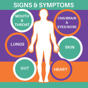 Signs & Symptoms