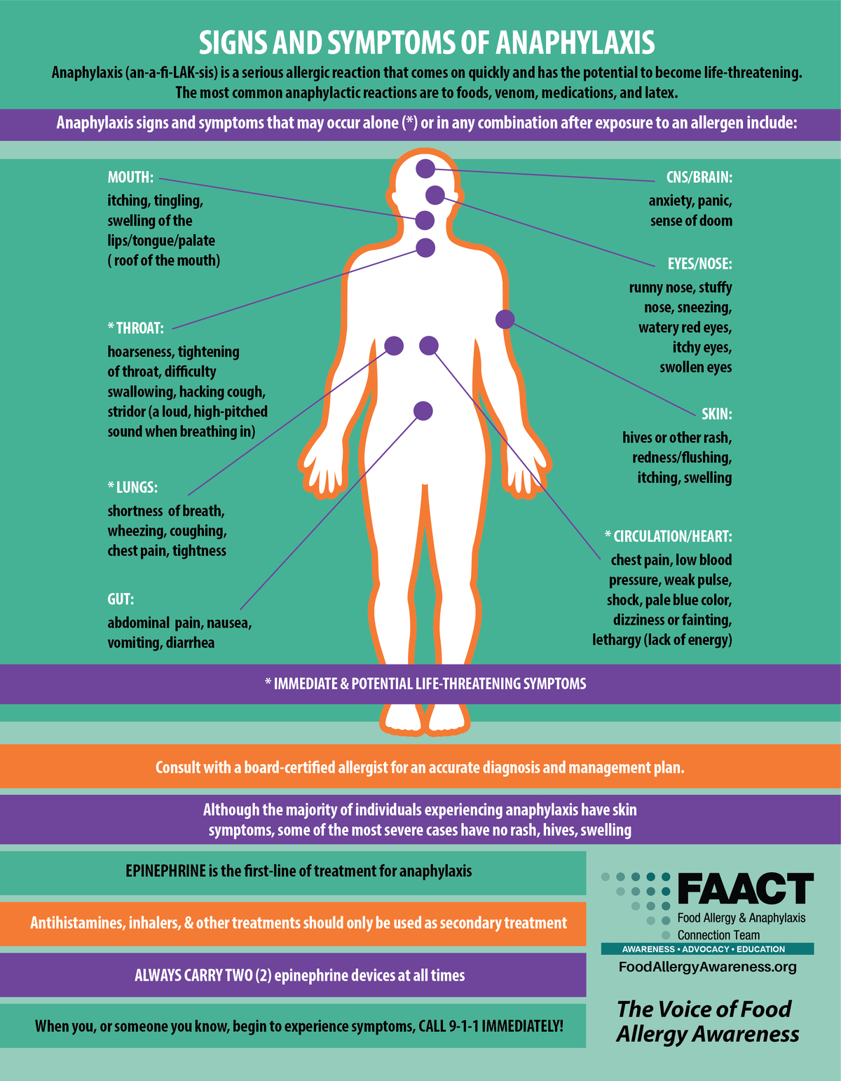 Signs & Symptoms Poster